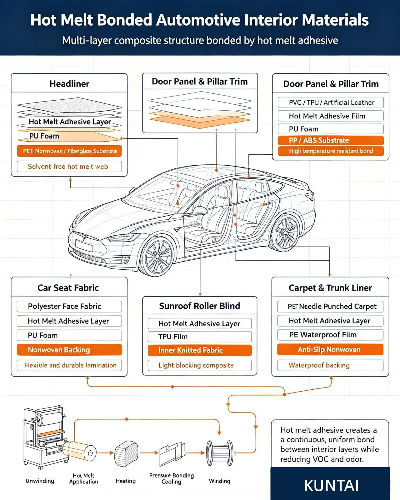 Hot melt laminating machine for car interior